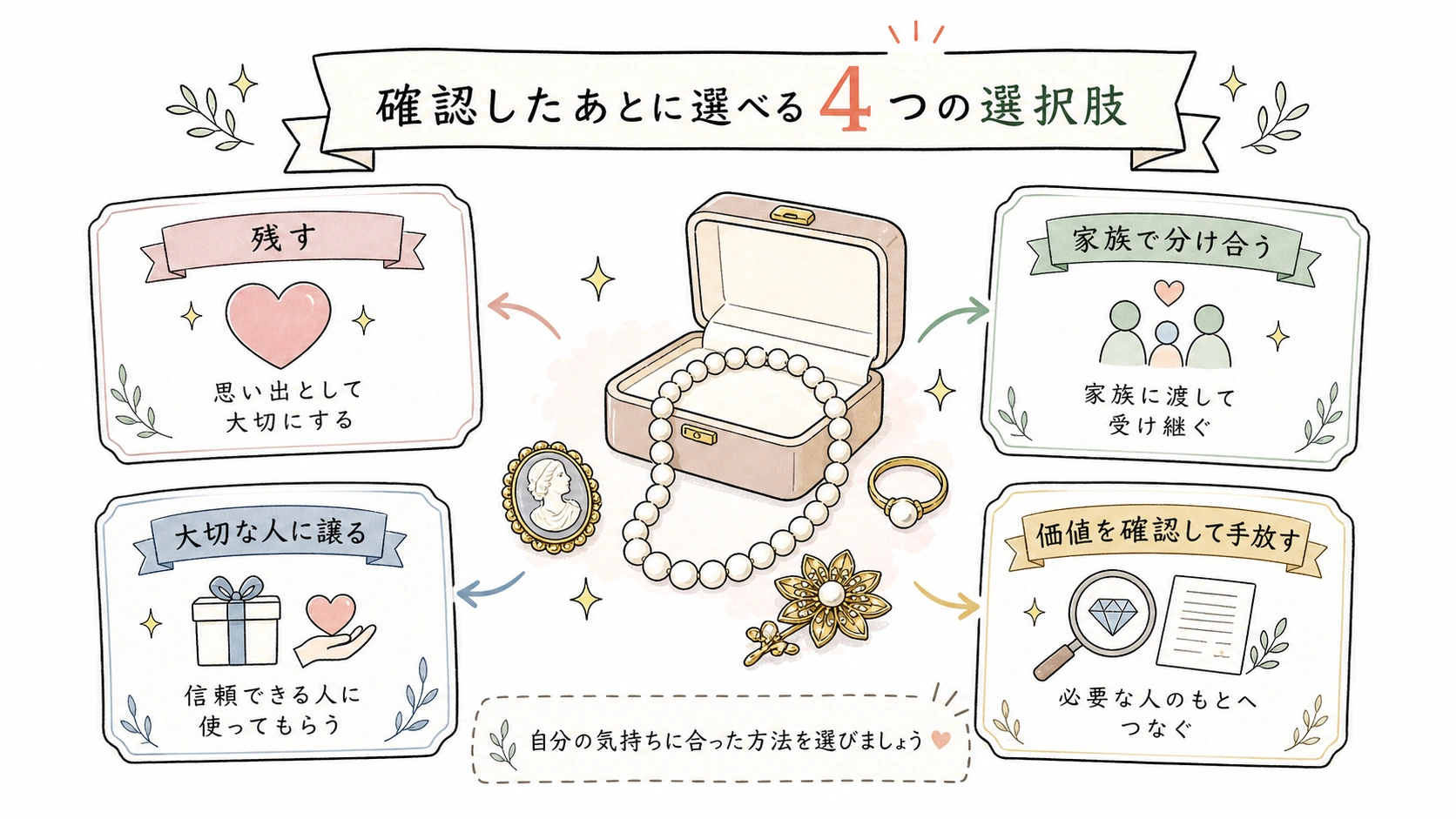 親の遺品のアクセサリーを残す・譲る・価値確認する選択肢の手描き図解